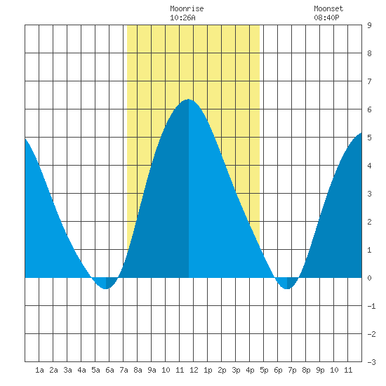 Cedar Creek entrance tide chart for Monday, December 26, 2022