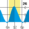 Cedar Creek entrance tide chart for Monday, December 26, 2022