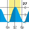 Cedar Creek entrance tide chart for Tuesday, December 27, 2022