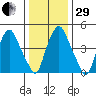 Cedar Creek entrance tide chart for Thursday, December 29, 2022