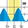 Cedar Creek entrance tide chart for Friday, December 30, 2022