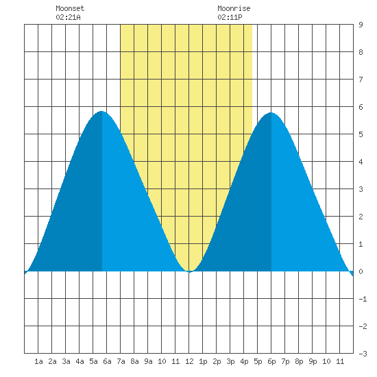 Cedar Creek entrance tide chart for Saturday, December 3, 2022