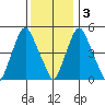 Cedar Creek entrance tide chart for Saturday, December 3, 2022