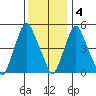 Cedar Creek entrance tide chart for Sunday, December 4, 2022