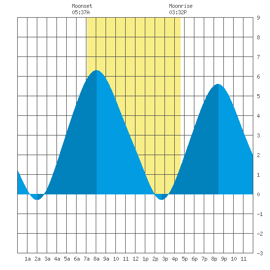 Cedar Creek entrance tide chart for Tuesday, December 6, 2022