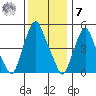 Cedar Creek entrance tide chart for Wednesday, December 7, 2022