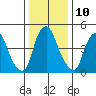 Cedar Creek entrance tide chart for Tuesday, January 10, 2023