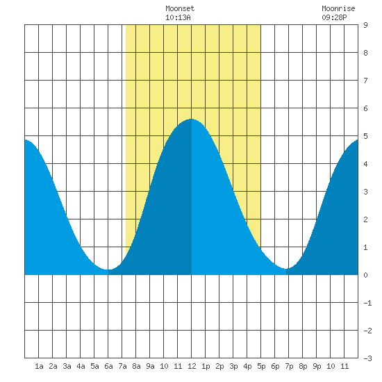 Cedar Creek entrance tide chart for Wednesday, January 11, 2023