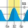 Cedar Creek entrance tide chart for Wednesday, January 11, 2023