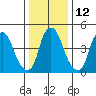 Cedar Creek entrance tide chart for Thursday, January 12, 2023