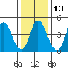 Cedar Creek entrance tide chart for Friday, January 13, 2023