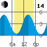 Cedar Creek entrance tide chart for Saturday, January 14, 2023