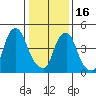 Cedar Creek entrance tide chart for Monday, January 16, 2023