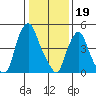 Cedar Creek entrance tide chart for Thursday, January 19, 2023