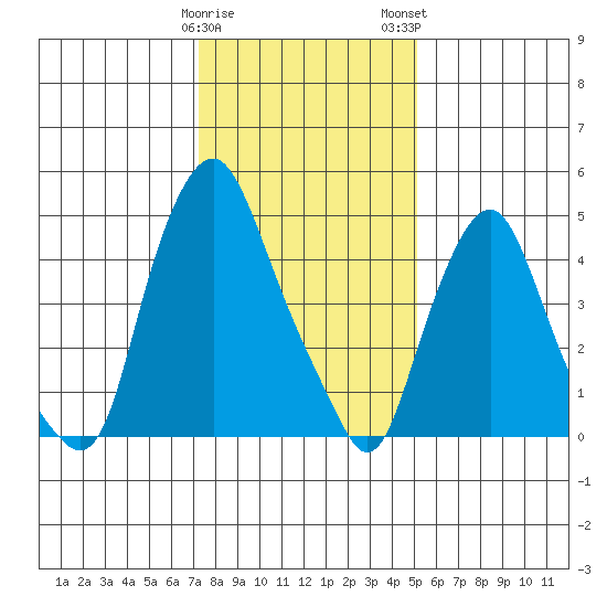 Cedar Creek entrance tide chart for Friday, January 20, 2023