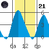 Cedar Creek entrance tide chart for Saturday, January 21, 2023