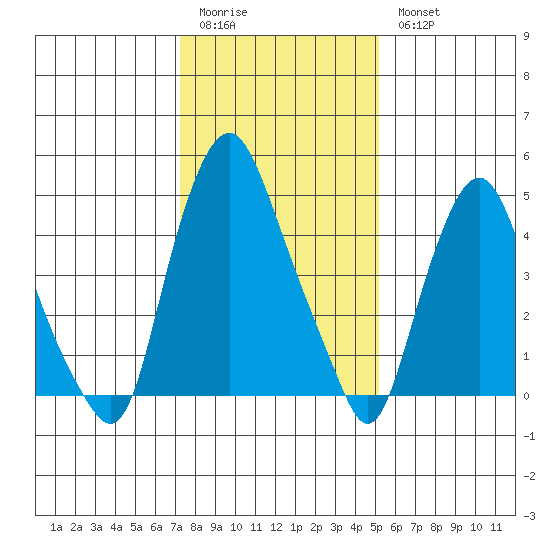 Cedar Creek entrance tide chart for Sunday, January 22, 2023