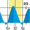 Cedar Creek entrance tide chart for Monday, January 23, 2023