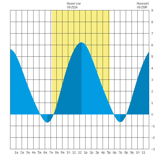 Cedar Creek entrance tide chart for Wednesday, January 25, 2023