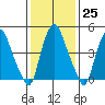 Cedar Creek entrance tide chart for Wednesday, January 25, 2023