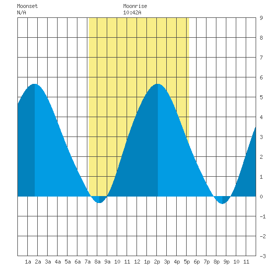 Cedar Creek entrance tide chart for Friday, January 27, 2023