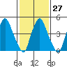 Cedar Creek entrance tide chart for Friday, January 27, 2023