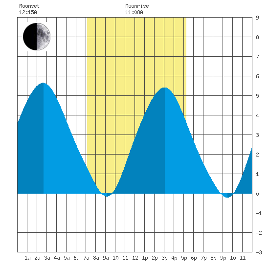 Cedar Creek entrance tide chart for Saturday, January 28, 2023