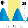 Cedar Creek entrance tide chart for Saturday, January 28, 2023