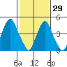 Cedar Creek entrance tide chart for Sunday, January 29, 2023