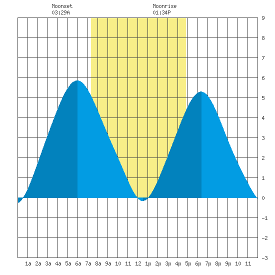 Cedar Creek entrance tide chart for Monday, January 2, 2023