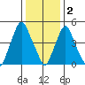 Cedar Creek entrance tide chart for Monday, January 2, 2023