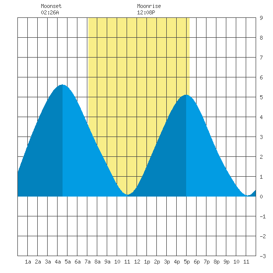 Cedar Creek entrance tide chart for Monday, January 30, 2023