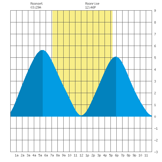 Cedar Creek entrance tide chart for Tuesday, January 31, 2023