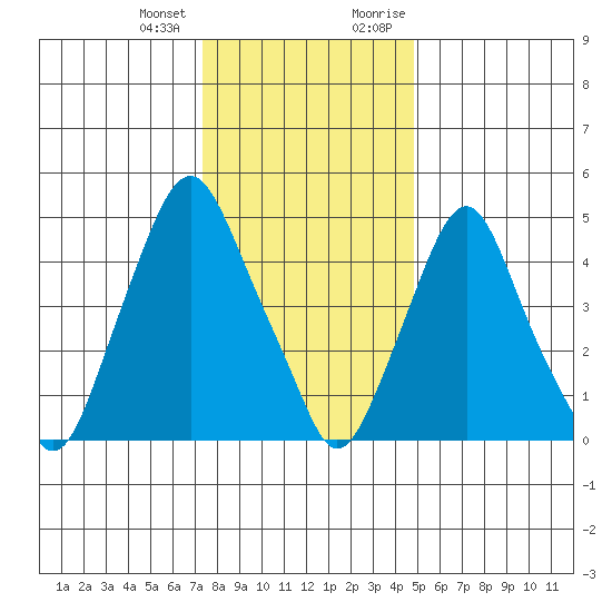 Cedar Creek entrance tide chart for Tuesday, January 3, 2023