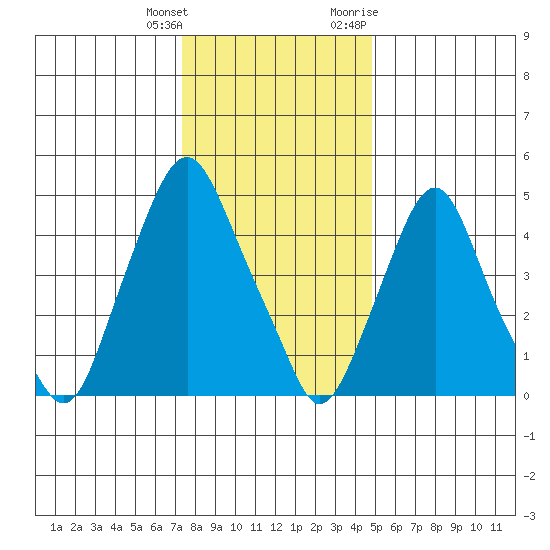 Cedar Creek entrance tide chart for Wednesday, January 4, 2023