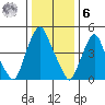 Cedar Creek entrance tide chart for Friday, January 6, 2023