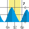 Cedar Creek entrance tide chart for Saturday, January 7, 2023