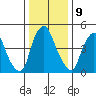 Cedar Creek entrance tide chart for Monday, January 9, 2023