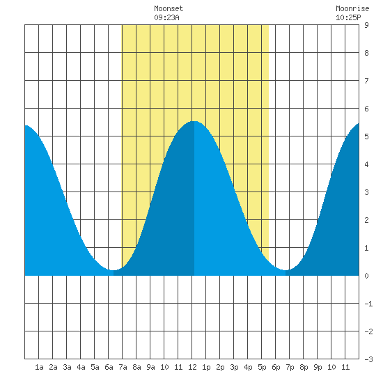 Cedar Creek entrance tide chart for Friday, February 10, 2023