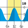 Cedar Creek entrance tide chart for Friday, February 10, 2023