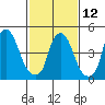 Cedar Creek entrance tide chart for Sunday, February 12, 2023