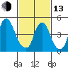 Cedar Creek entrance tide chart for Monday, February 13, 2023