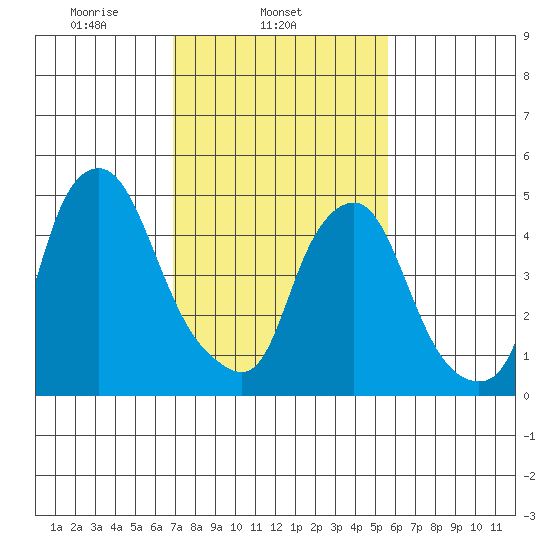 Cedar Creek entrance tide chart for Tuesday, February 14, 2023
