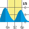 Cedar Creek entrance tide chart for Wednesday, February 15, 2023