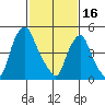 Cedar Creek entrance tide chart for Thursday, February 16, 2023