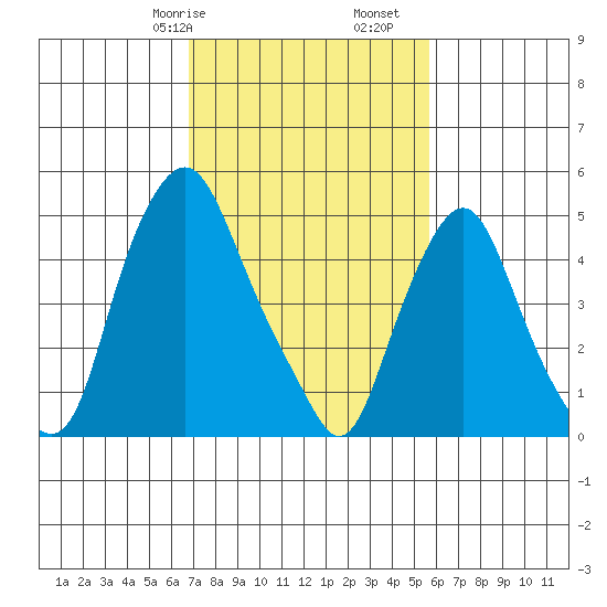 Cedar Creek entrance tide chart for Friday, February 17, 2023