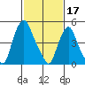 Cedar Creek entrance tide chart for Friday, February 17, 2023