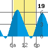 Cedar Creek entrance tide chart for Sunday, February 19, 2023