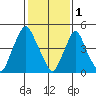 Cedar Creek entrance tide chart for Wednesday, February 1, 2023