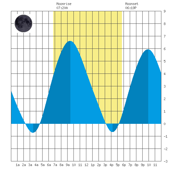 Cedar Creek entrance tide chart for Monday, February 20, 2023